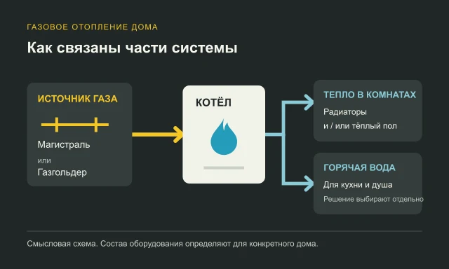 Смысловая схема: источник газа, котёл, отопление комнат и горячая вода