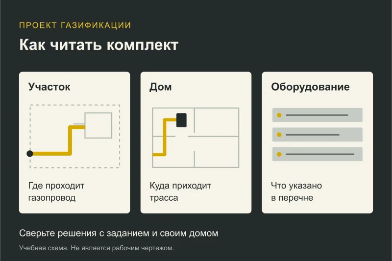 Схема чтения проекта: маршрут по участку, план дома и перечень оборудования